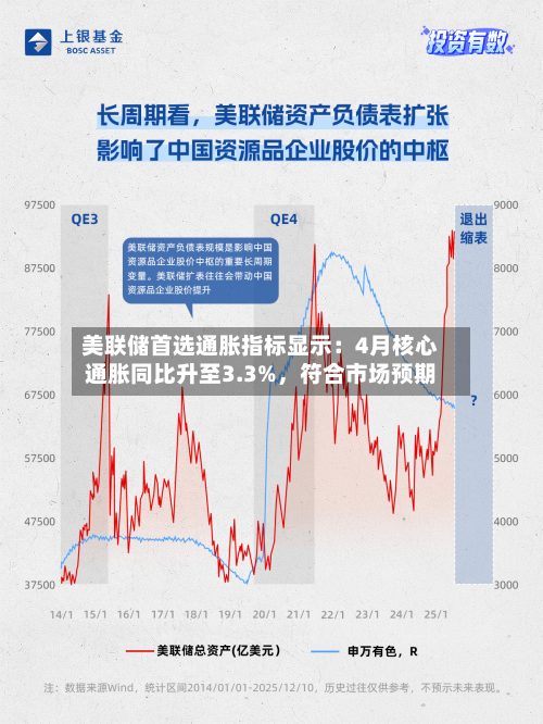 美联储首选通胀指标显示：4月核心通胀同比升至3.3%，符合市场预期-第2张图片