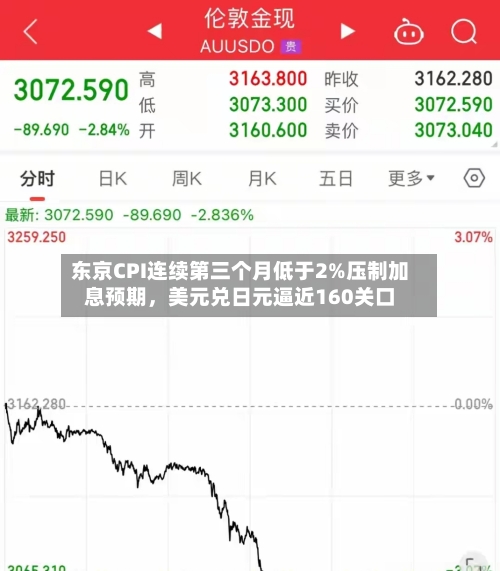 东京CPI连续第三个月低于2%压制加息预期，美元兑日元逼近160关口-第3张图片