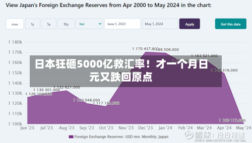 日本狂砸5000亿救汇率！才一个月日元又跌回原点-第3张图片
