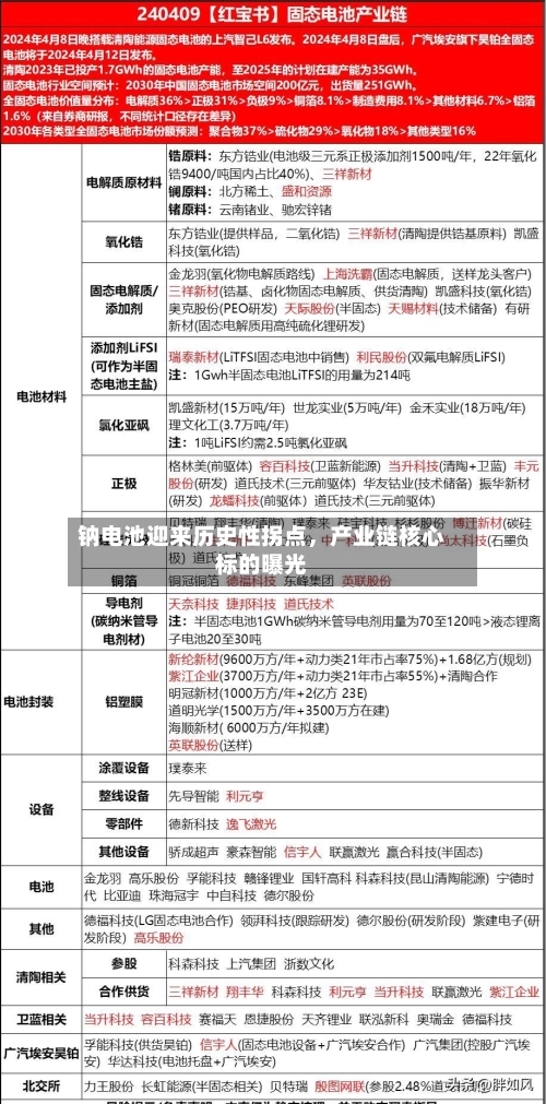 钠电池迎来历史性拐点，产业链核心标的曝光-第2张图片