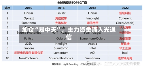 加仓“易中天”	，主力资金涌入光通信-第3张图片