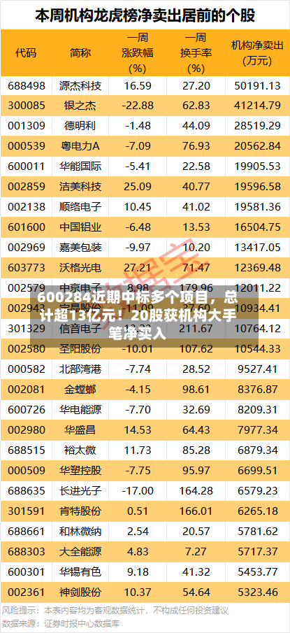 600284近期中标多个项目，总计超13亿元！20股获机构大手笔净买入-第2张图片