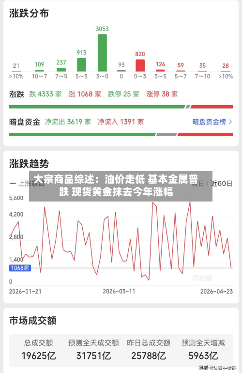 大宗商品综述:油价走低 基本金属普跌 现货黄金抹去今年涨幅-第2张图片