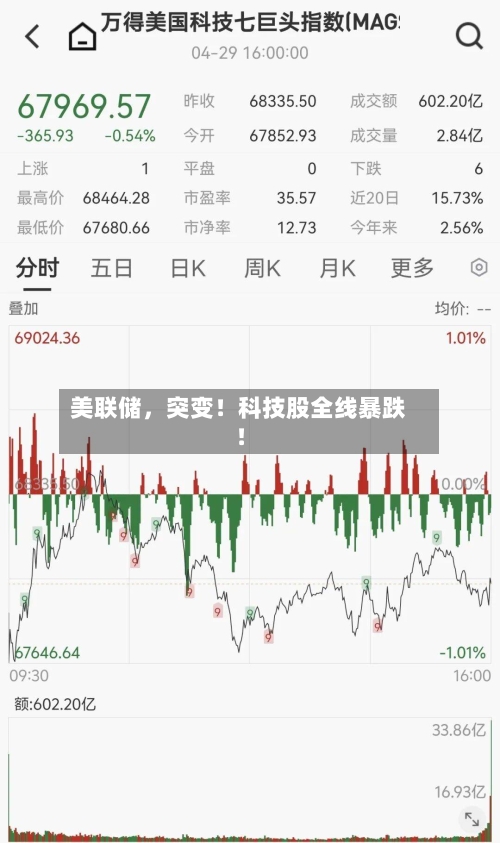美联储，突变！科技股全线暴跌！-第2张图片
