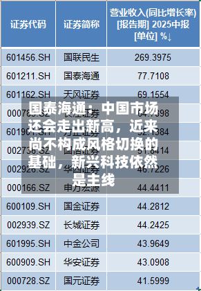国泰海通：中国市场还会走出新高，近来尚不构成风格切换的基础	，新兴科技依然是主线-第2张图片
