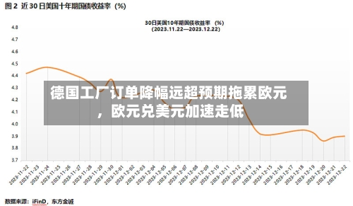 德国工厂订单降幅远超预期拖累欧元，欧元兑美元加速走低-第3张图片