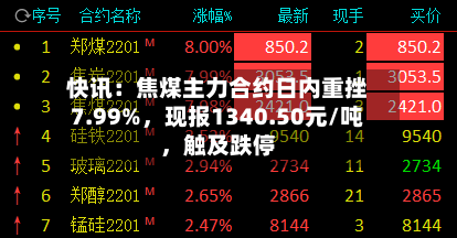 快讯：焦煤主力合约日内重挫7.99%，现报1340.50元/吨，触及跌停-第2张图片