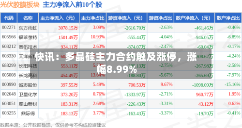 快讯：多晶硅主力合约触及涨停，涨幅8.99%-第2张图片