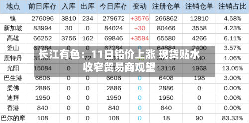 长江有色：11日铅价上涨 现货贴水收窄贸易商观望-第3张图片