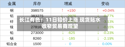 长江有色：11日铅价上涨 现货贴水收窄贸易商观望-第2张图片