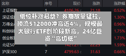 低位补涨启动？券商放量猛拉	，顶流512000冲高近4%，规模最大银行ETF创阶段新高，24亿巨资“高切低”-第3张图片