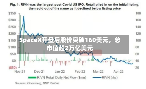 SpaceX开盘后股价突破160美元	，总市值超2万亿美元-第2张图片