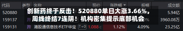 创新药终于反击！520880单日大涨3.66%，周线终结7连阴！机构密集提示底部机会-第2张图片