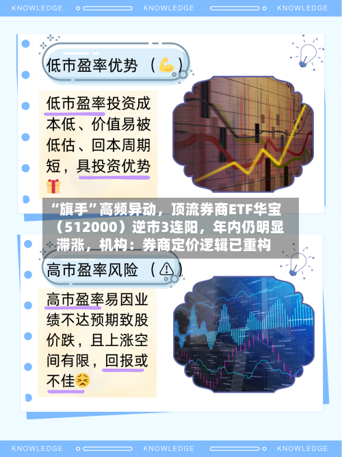 “旗手	”高频异动，顶流券商ETF华宝（512000）逆市3连阳，年内仍明显滞涨	，机构：券商定价逻辑已重构-第2张图片