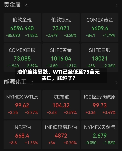 油价连续暴跌，WTI已经低至75美元关口	，跌超了？-第2张图片