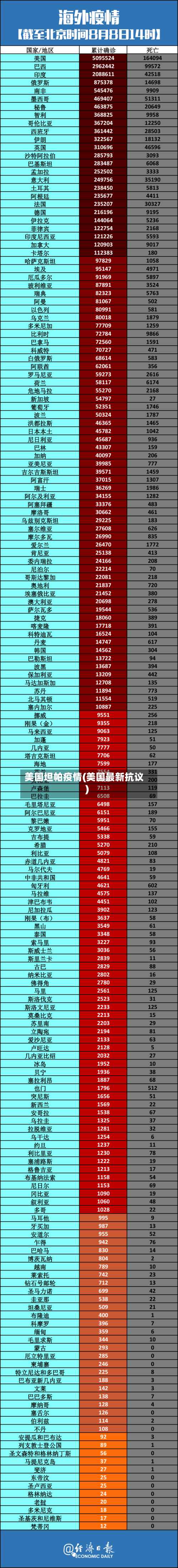 美国坦帕疫情(美国最新抗议)-第2张图片