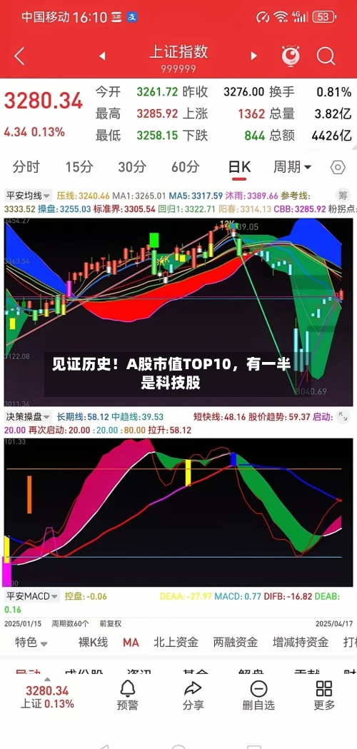 见证历史！A股市值TOP10，有一半是科技股-第2张图片