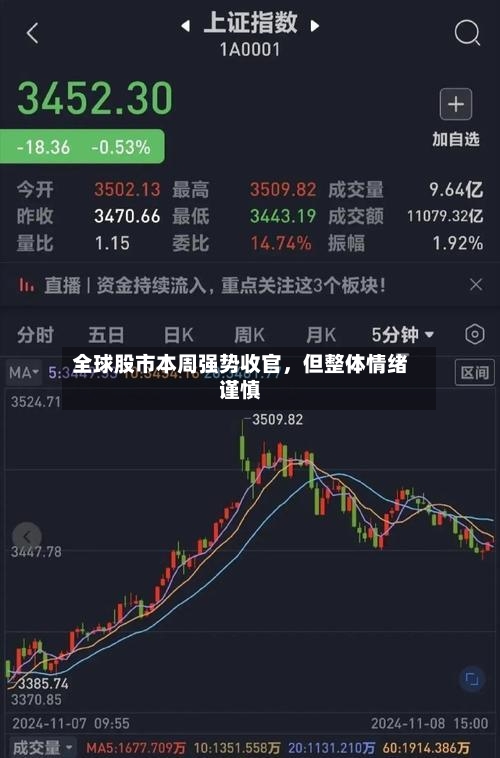 全球股市本周强势收官	，但整体情绪谨慎-第2张图片