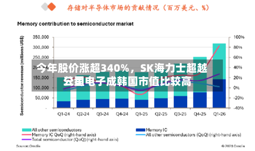 今年股价涨超340%	，SK海力士超越三星电子成韩国市值比较高公司-第3张图片