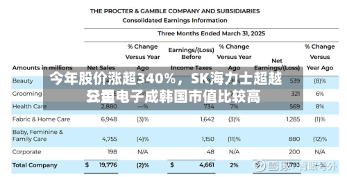 今年股价涨超340%，SK海力士超越三星电子成韩国市值比较高公司-第2张图片