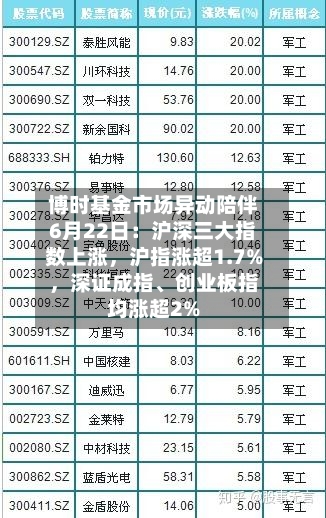 博时基金市场异动陪伴6月22日：沪深三大指数上涨	，沪指涨超1.7%，深证成指、创业板指均涨超2%-第3张图片