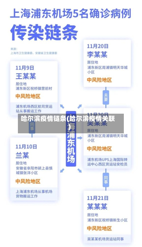 哈尔滨疫情链条(哈尔滨疫情关联)