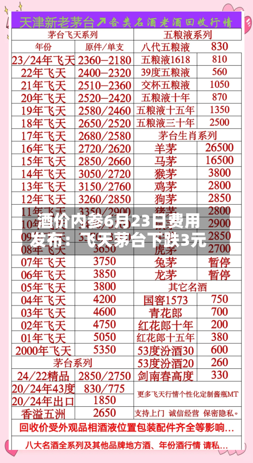 酒价内参6月23日费用
发布:飞天茅台下跌3元-第2张图片