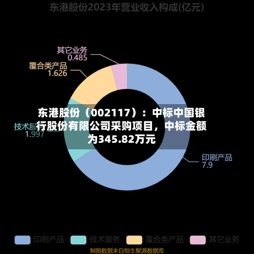 东港股份（002117）：中标中国银行股份有限公司采购项目，中标金额为345.82万元-第2张图片