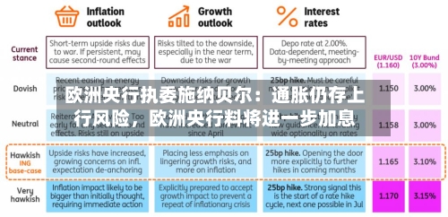 欧洲央行执委施纳贝尔：通胀仍存上行风险，欧洲央行料将进一步加息-第3张图片