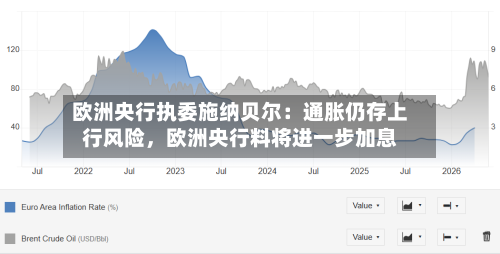 欧洲央行执委施纳贝尔：通胀仍存上行风险，欧洲央行料将进一步加息-第2张图片