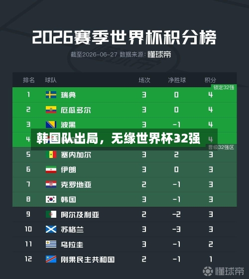 韩国队出局	，无缘世界杯32强-第2张图片