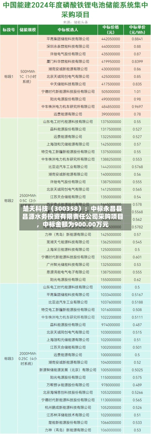 楚天科技（300358）：中标永昌县昌源水务投资有限责任公司采购项目，中标金额为900.00万元-第3张图片