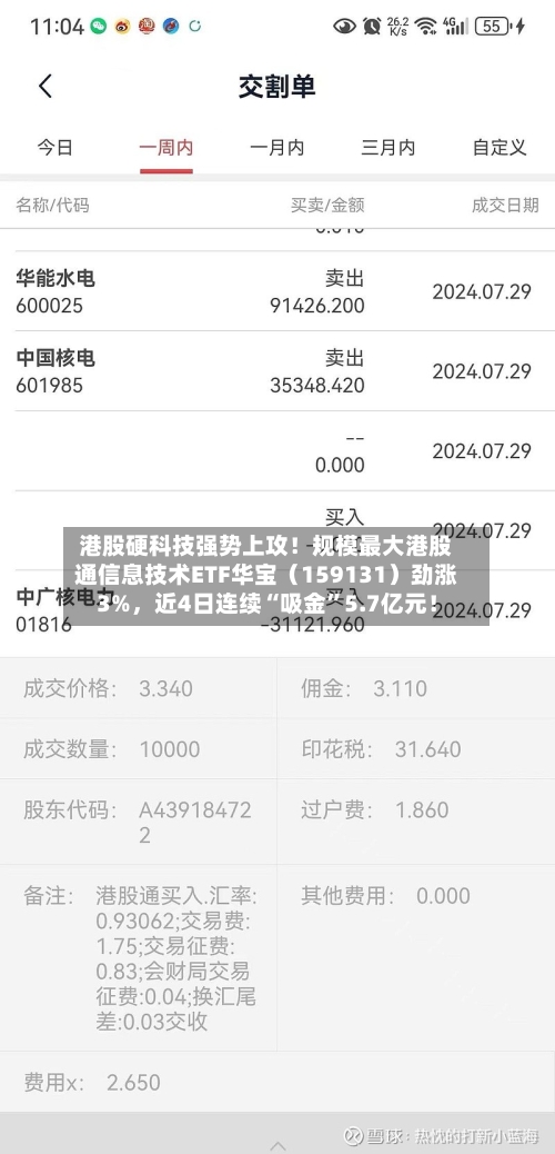 港股硬科技强势上攻！规模最大港股通信息技术ETF华宝（159131）劲涨3%，近4日连续“吸金”5.7亿元！-第3张图片