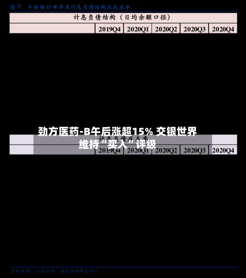 劲方医药-B午后涨超15% 交银世界维持“买入”评级