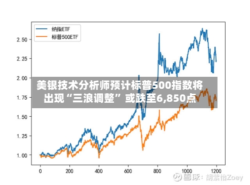 美银技术分析师预计标普500指数将出现“三浪调整	” 或跌至6,850点-第2张图片