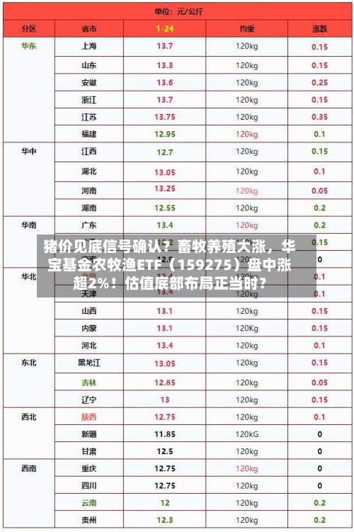 猪价见底信号确认？畜牧养殖大涨	，华宝基金农牧渔ETF（159275）盘中涨超2%！估值底部布局正当时？-第3张图片