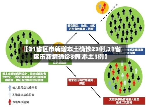 【31省区市新增本土确诊23例,31省区市新增确诊3例 本土1例】-第2张图片