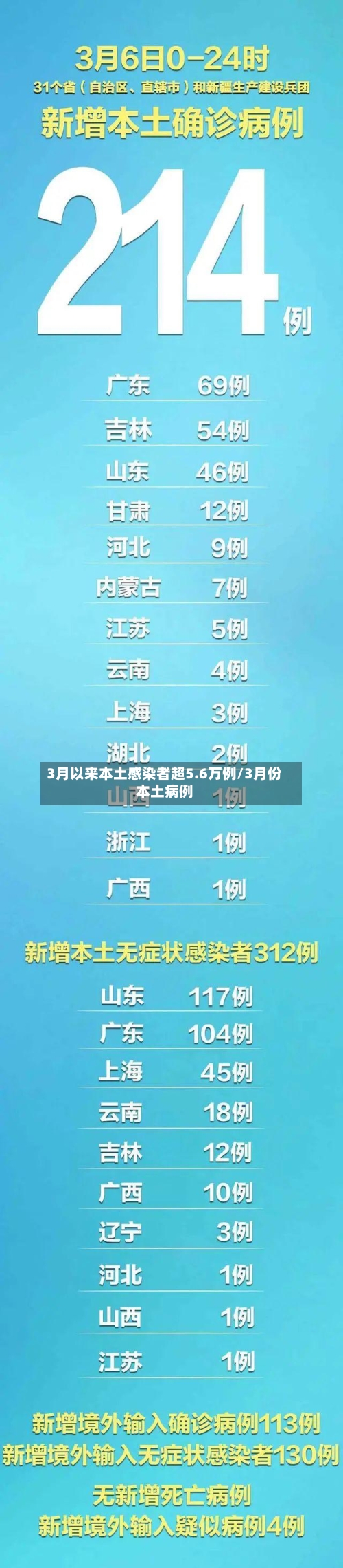 3月以来本土感染者超5.6万例/3月份本土病例