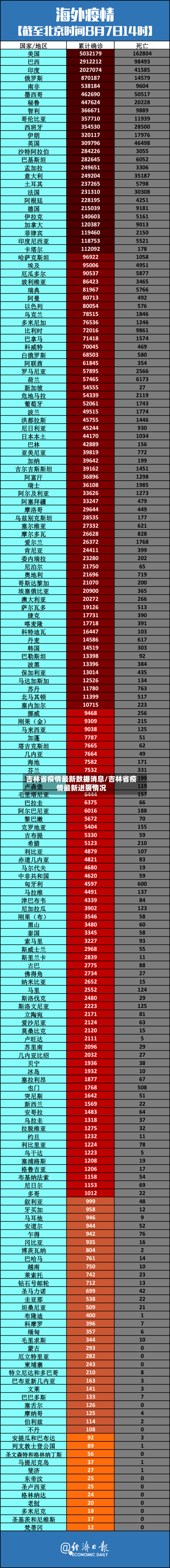 吉林省疫情最新数据消息/吉林省疫情最新进展情况