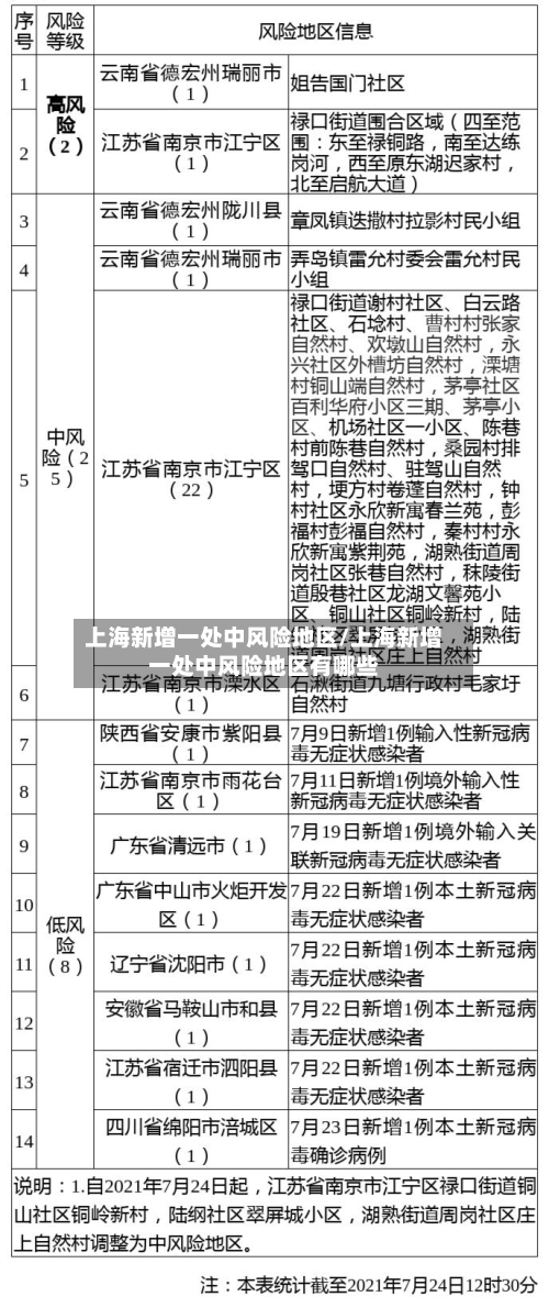 上海新增一处中风险地区/上海新增一处中风险地区有哪些