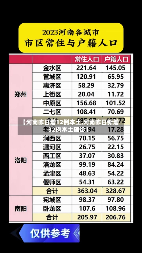 【河南昨日增12例本土,河南昨日新增32例本土确诊】-第2张图片